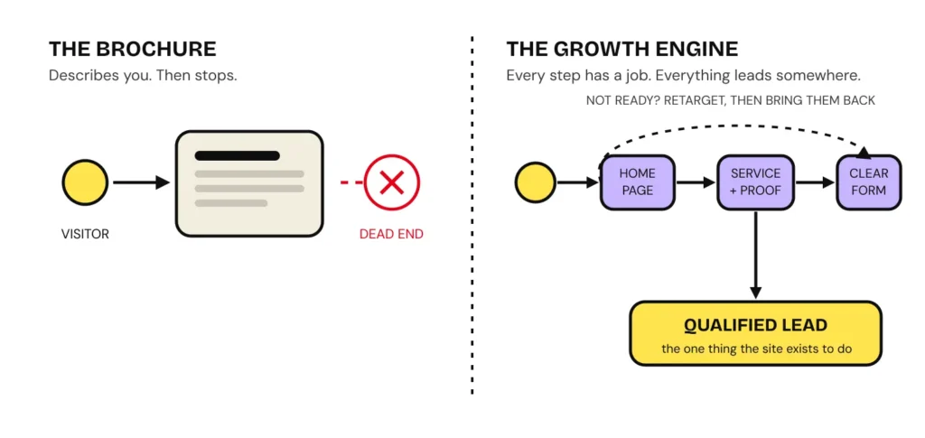 Brochure vs Growth Engine Infographic